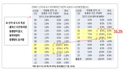 "아파트 단지 내 교통사고, 등하교·등하원 시간대 집중"