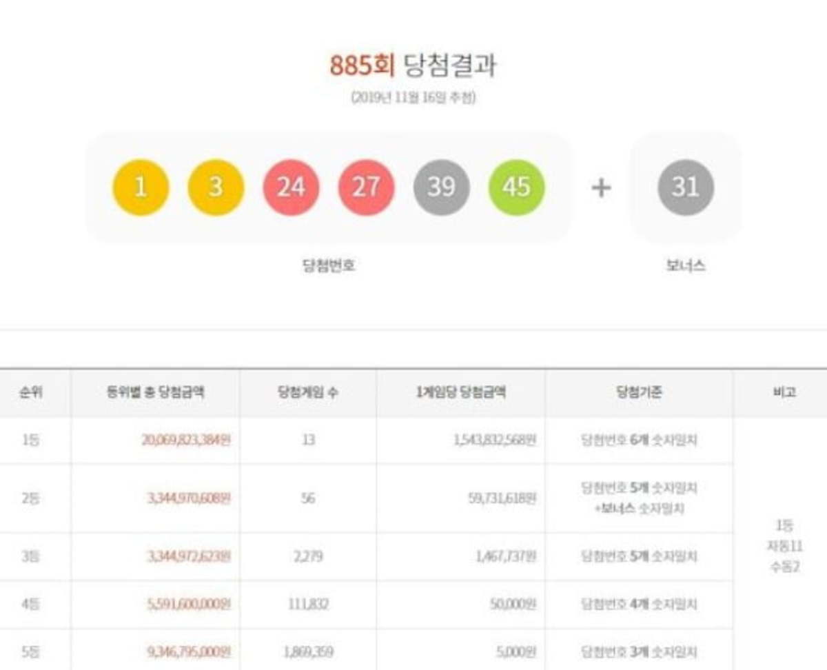 로또 885회 당첨번호 1 3 24 27 39 45…1등 당첨금 15억4383만원 | 한경닷컴