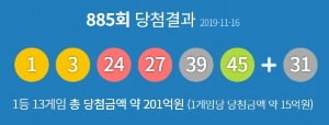 로또 885회 당첨번호 '1, 3, 24, 27, 39, 45'…당첨지역 전국 총 13곳