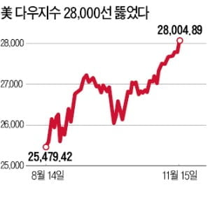 美증시, 미중 무역합의 기대에 사상 첫 28000선 '돌파'