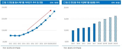 KG ETS, 폐기물 처리단가 상승…"매년 사상 최대실적 전망"