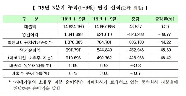 코스피 상장사들, 수익성 크게 나빠져…3Q 누적순이익 전년比 45%↓