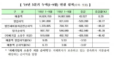 코스피 상장사들, 수익성 크게 나빠져…3Q 누적순이익 전년比 45%↓