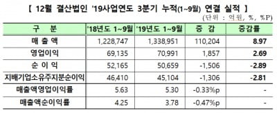 코스닥 기업들, 3분기까지 장사 잘했다…IT 실적호조 덕분