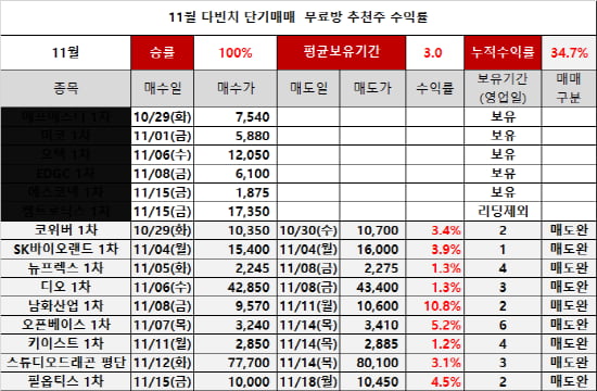 개인 손실을 회복하는 가장 빠른방법