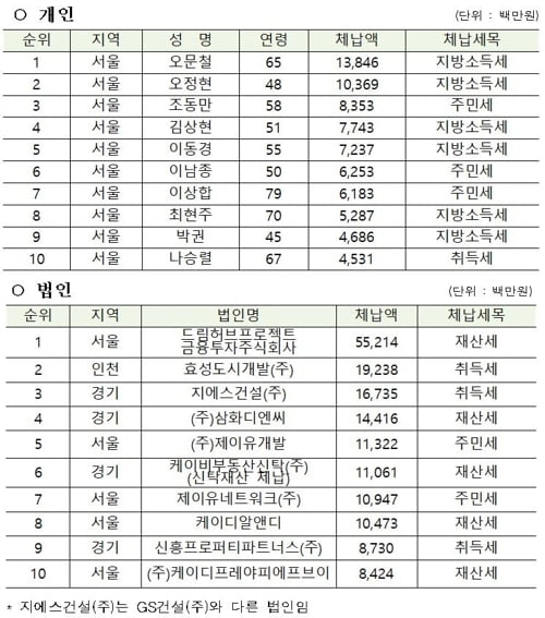 고액체납자 전국 1위는 오문철, 3년 연속 '불명예'…전두환·김우중도 이름 올려 