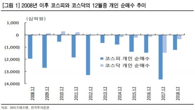 관행이 된 12월 개인 '팔자'…"연말연초 저점매수로 대응"