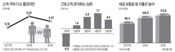 빈곤층 근로소득 7분기째 ↓…자영업자 소득도 역대급 감소