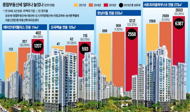 [집코노미] "종합부동산세, 낼 만 하신가요?"