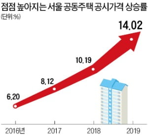 [집코노미] 예고편 불과한 '종부세 쇼크'…2022년엔 신입사원 연봉만큼 낸다