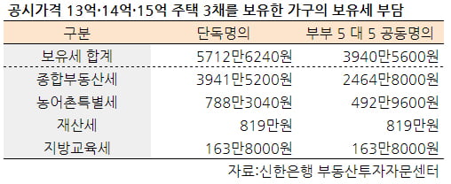 [집코노미] 예고편 불과한 '종부세 쇼크'…2022년엔 신입사원 연봉만큼 낸다