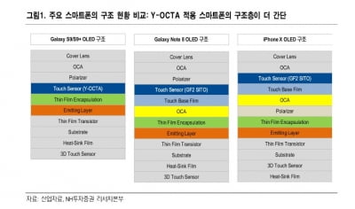 "터치일체형 OLED, 삼성전자 넘어 애플에도 채용"-NH