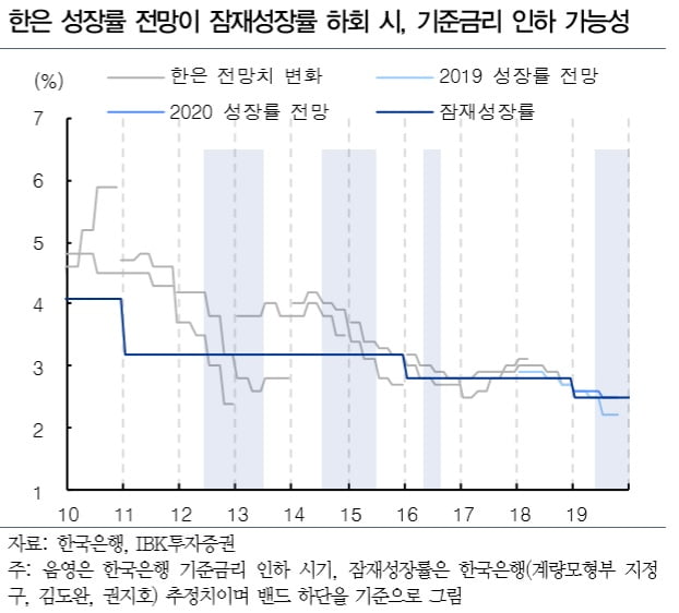 한국은행, 내주 성장률 전망치 발표…2.5% 미만이면 금리인하 가능성↑