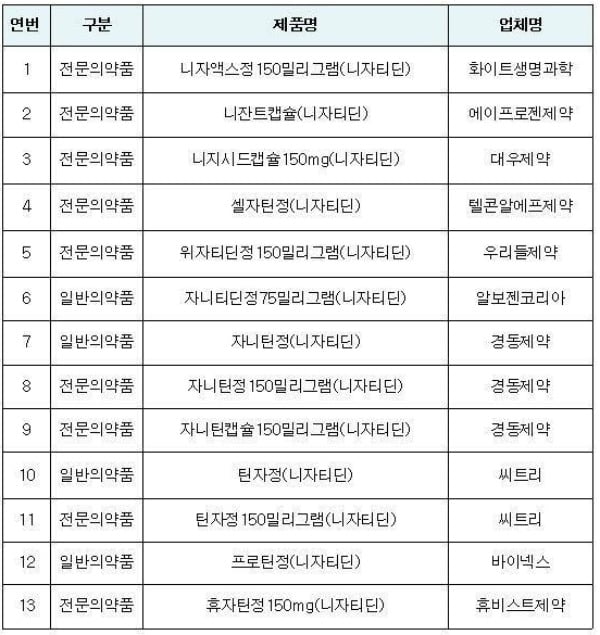 식약처는 13개 품목에 대해서는 잠정 제조 및 판매, 처방 제한한다/사진제공=식약처