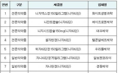 '2만명 복용' 위장약서 발암추정 물질 검출…니자티딘 外 13개 의약품 판매 금지