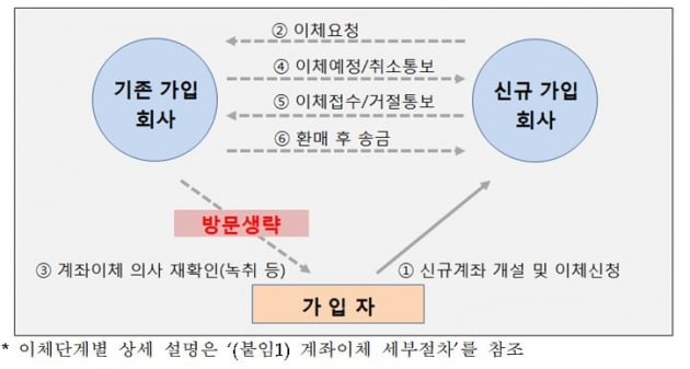 25일부터 모든 연금계좌간 이체 간소화 된다