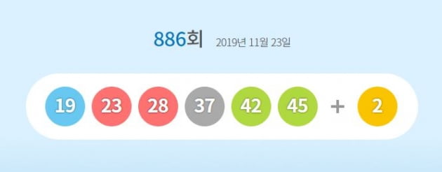 로또 제 886회  1등 '19, 23, 28, 37, 42, 25'