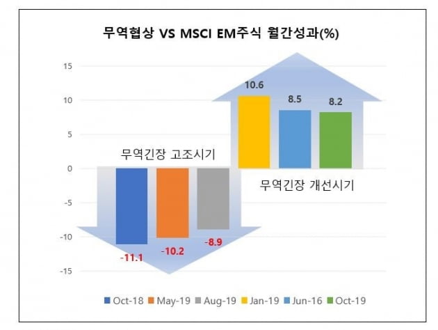 [머니팜 기고]"미중 1단계 무역합의 시 신흥국 주가 8% 상승 가능"