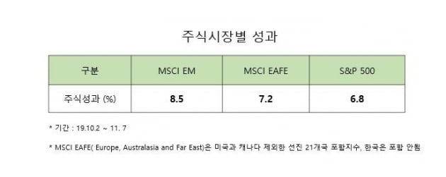 [머니팜 기고]"미중 1단계 무역합의 시 신흥국 주가 8% 상승 가능"