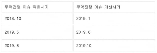 [머니팜 기고]"미중 1단계 무역합의 시 신흥국 주가 8% 상승 가능"