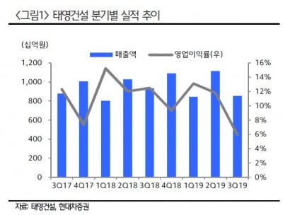 태영건설, 부진했던 3분기 실적…향후 전망은?