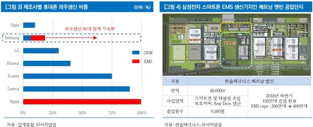 한솔테크닉스, 삼성전자의 폭스콘…내년에도 최대 실적 전망