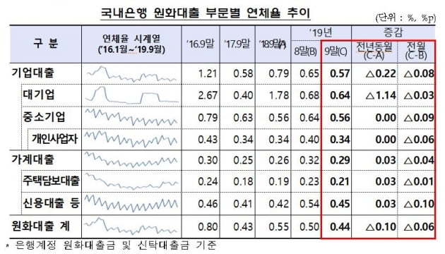 국내 은행 원화대출 연체율, 지난달에 비해 모두 개선