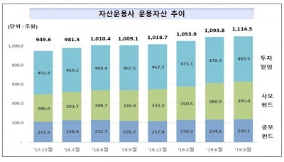 자산운용사 절반…3분기 적자