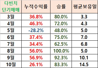 급등주조정폭 단기매매기법 12월 4주 무료공개