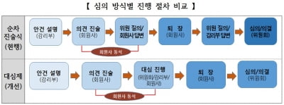 거래소, 제재대상 회원사 방어권 확대…상호공방 대심제 도입