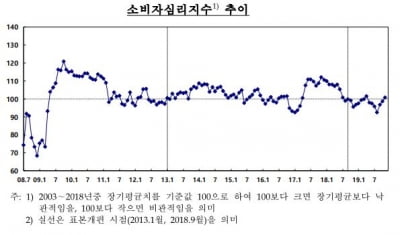 소비심리 기준선 상회…집값도 오를 것으로 예측