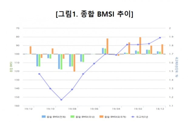 종합 BMSI 추이.(사진=금융투자협회)