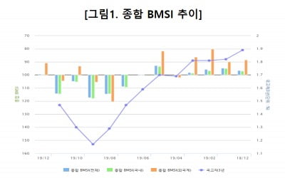 채권 전문가들 "한국은행, 11월 기준금리 동결 전망"