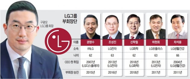 LG 위기돌파 인사…전자 CEO·CFO 바뀔 듯