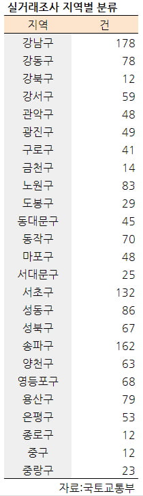 아파트 '수상한 거래' 강남4구+마·용·성 집중