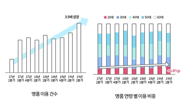 2017~2019년 엘포인트 분석. 자료=롯데멤버스 제공