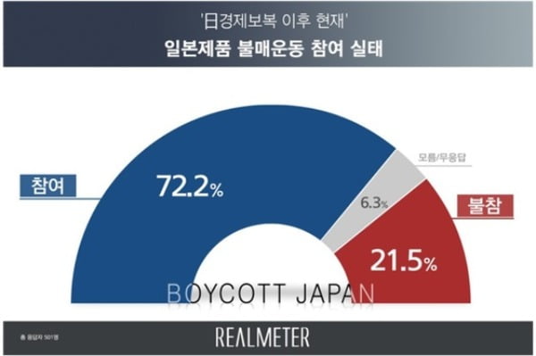 일본제품 불매운동 참여 실태 그래프 /사진=리얼미터 제공