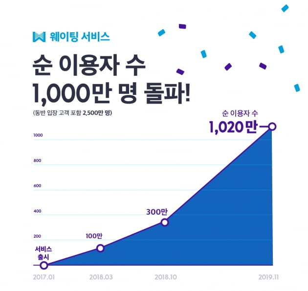 나우버스킹 “나우웨이팅 이용자 수 1000만명 돌파”