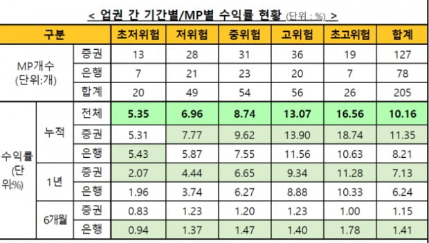 일임형 개인종합자산관리계좌 누적 수익률.(사진=금융투자협회)