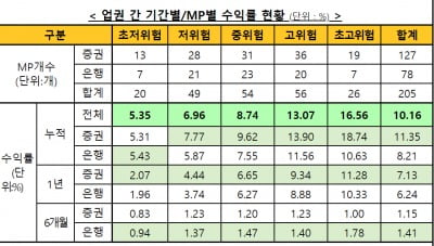 10월 일임형 ISA 평균 누적수익률 10.16%… 전월比 0.46%p↑