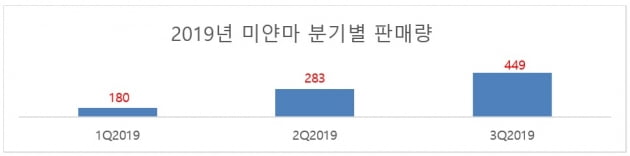 엘브이엠씨홀딩스, 3분기 실적 개선…해외법인 '성장'