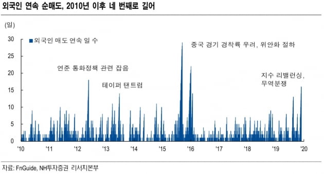 [한민수의 스톡뷰]외국인 17일째 '코리아 엑소더스'…"가보지 않은 길 아니다"