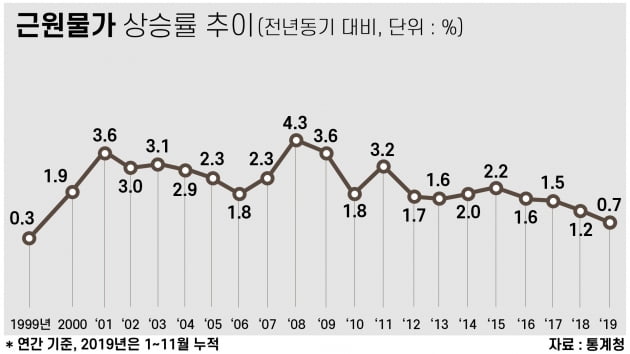 ['D'공포 논쟁①]내년 '디플레이션' 현실화 되나…"일시적 기우" vs "이미 진입"