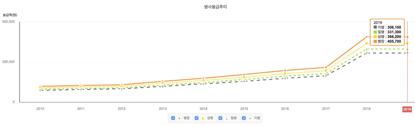 연도별 병사 봉급 추이. 자료=인사혁신처