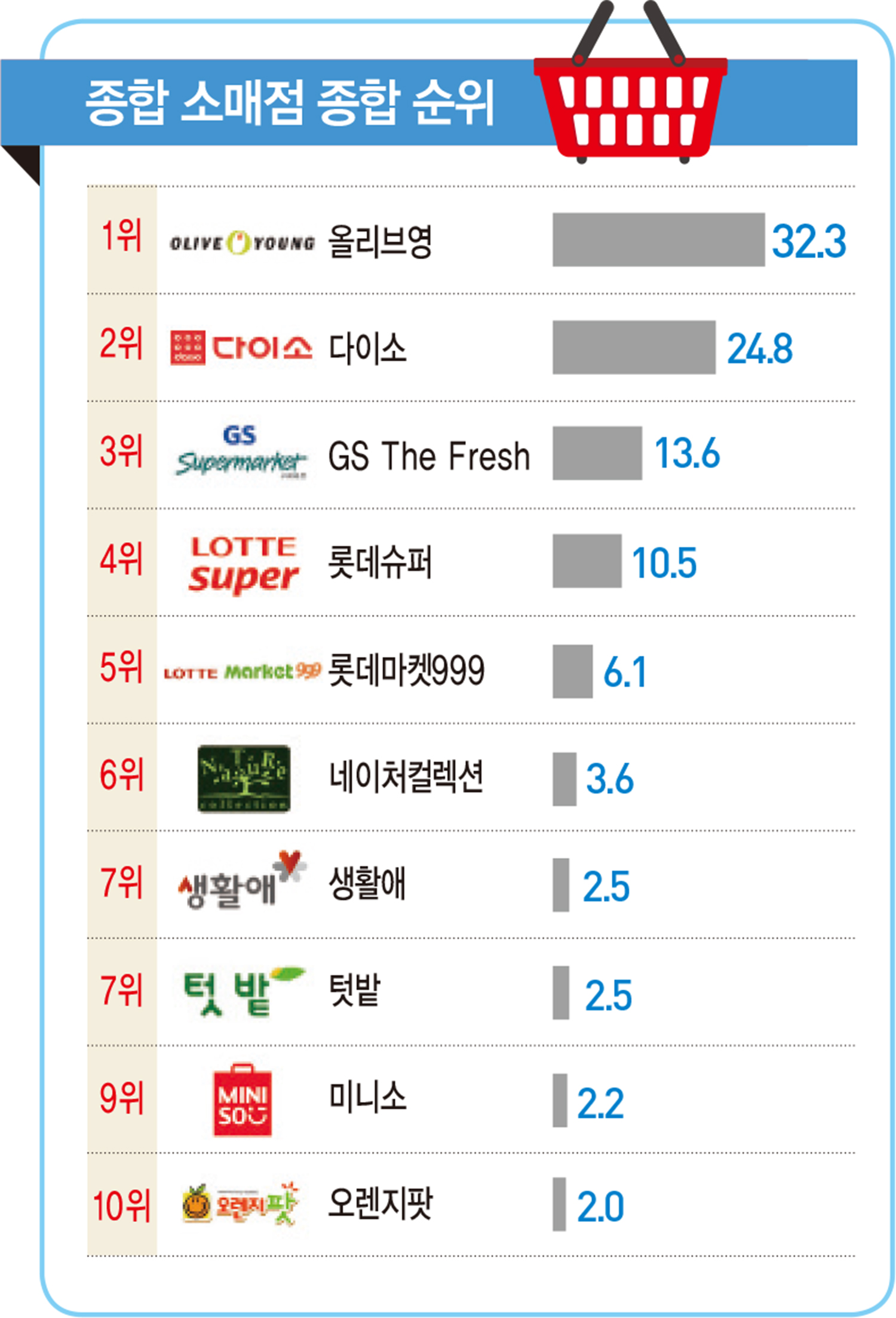 버거킹, 롯데리아 제치고 ‘1위’…제과제빵은 파리바게뜨 ‘톱’