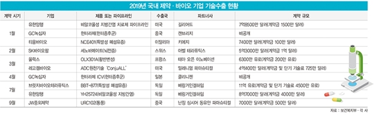 악재로 몸살 앓은 제약·바이오업계…2020년엔 ‘훈풍’ 불까