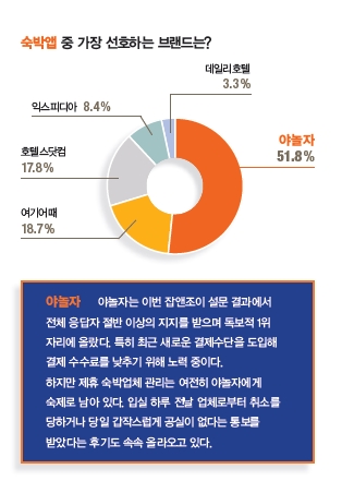 [2019 올해의 핫브랜드] 부문별 1위 야놀자·아만다, 공격적 마케팅이 인지도 상승에 기여