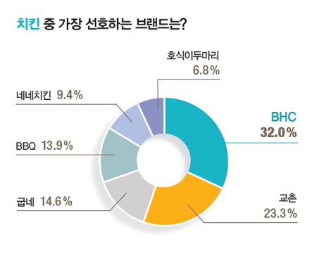 [2019 올해의 핫브랜드] 맘스터치, 도미노피자, BHC 각각 1위…BHC 22.8%p 상승