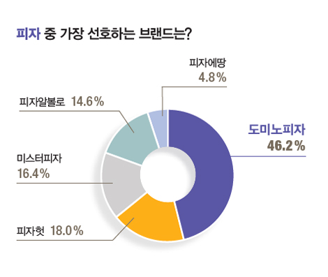 [2019 올해의 핫브랜드] 맘스터치, 도미노피자, BHC 각각 1위…BHC 22.8%p 상승