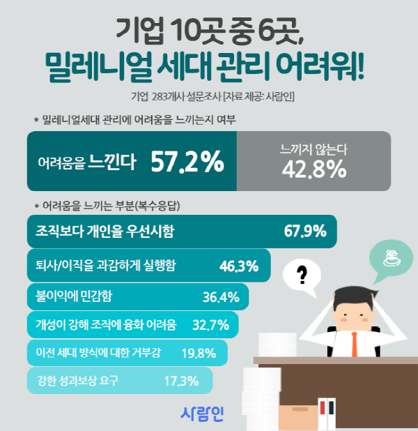 기업 57% ‘밀레니얼 세대 인재 관리 어려워’···직장 내 세대 충돌 우려